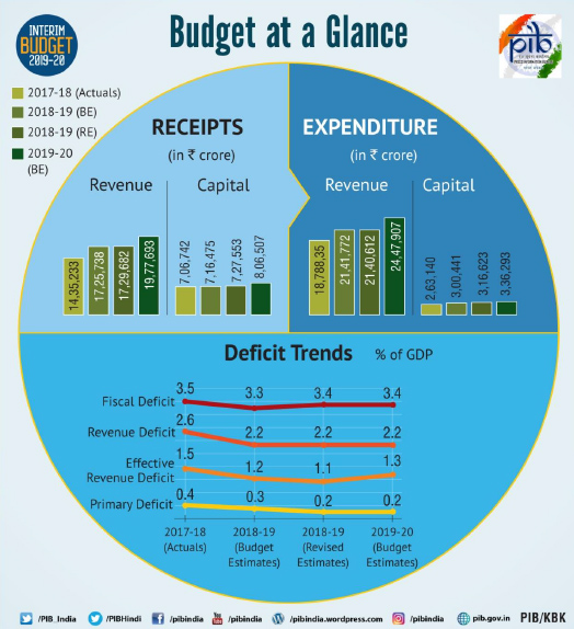 Budget at a glance