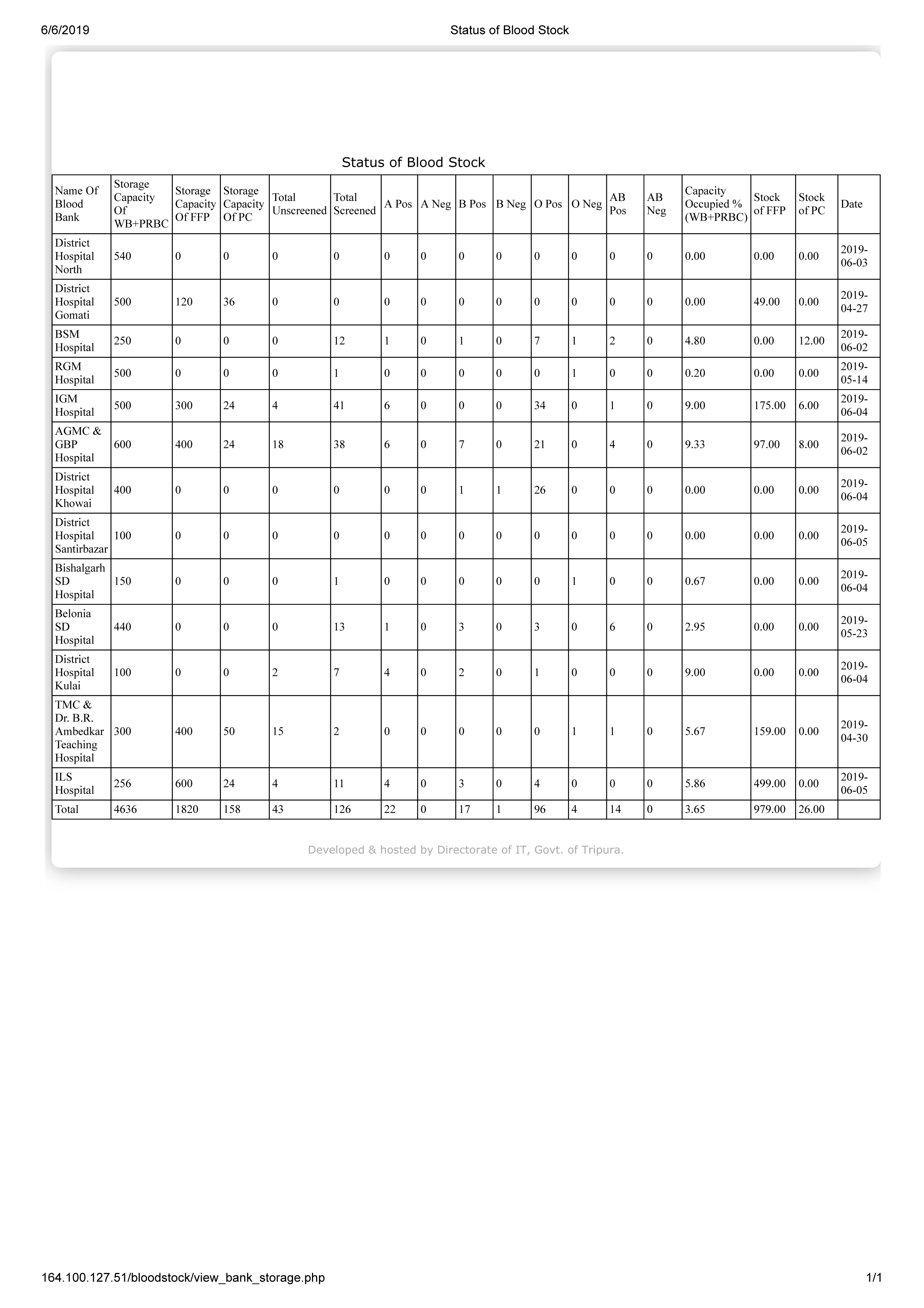 Status of Blood Stock
